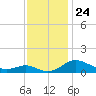 Ferry Cove tide chart for Monday, November 24, 2025