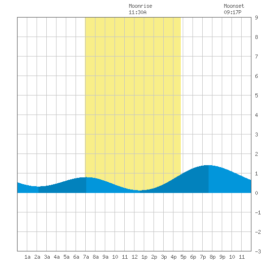 Ferry Cove tide chart for Tuesday, November 25, 2025