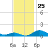 Ferry Cove tide chart for Tuesday, November 25, 2025
