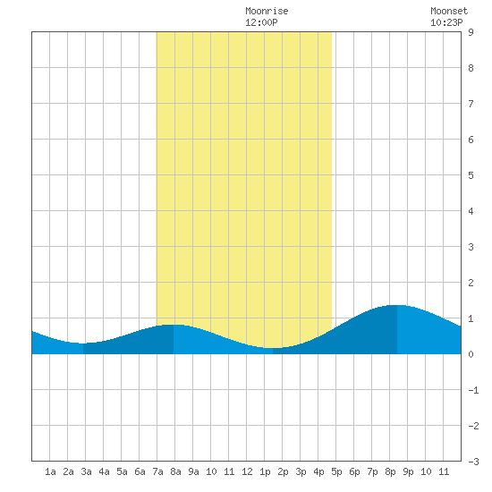 Ferry Cove tide chart for Wednesday, November 26, 2025