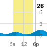 Ferry Cove tide chart for Wednesday, November 26, 2025