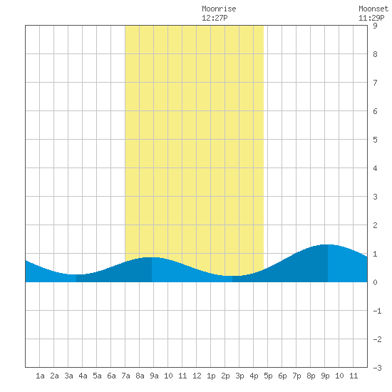Ferry Cove tide chart for Thursday, November 27, 2025