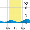 Ferry Cove tide chart for Thursday, November 27, 2025