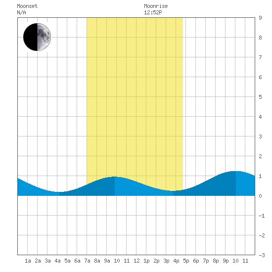Ferry Cove tide chart for Friday, November 28, 2025