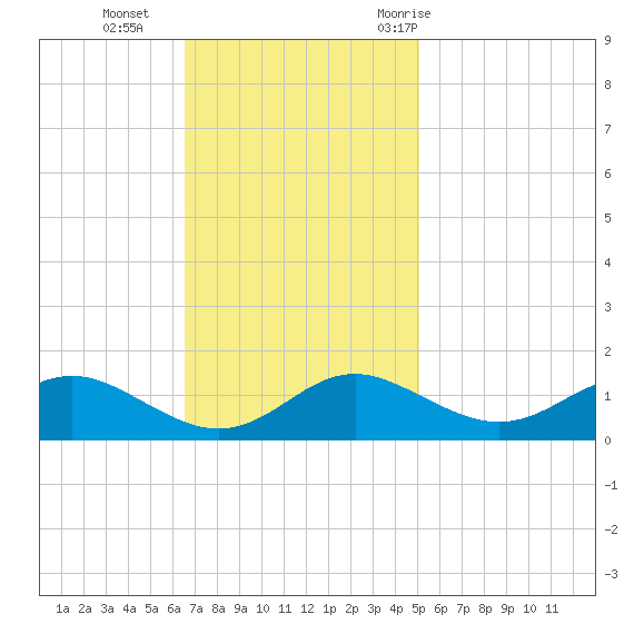 Ferry Cove tide chart for Sunday, November 2, 2025