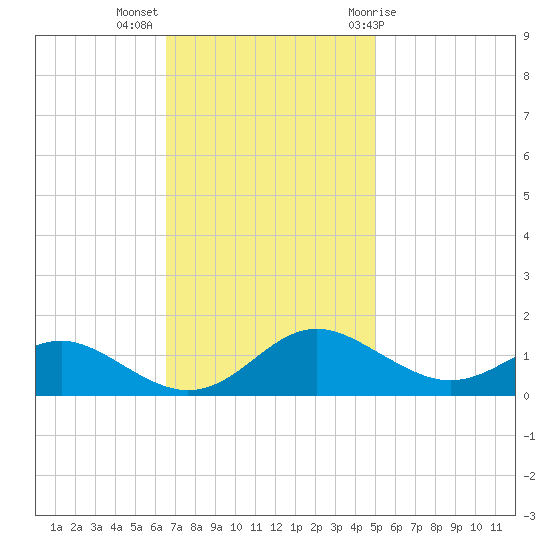 Ferry Cove tide chart for Monday, November 3, 2025