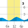 Ferry Cove tide chart for Monday, November 3, 2025