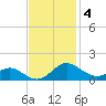 Ferry Cove tide chart for Tuesday, November 4, 2025