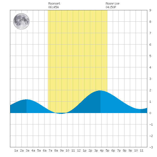 Ferry Cove tide chart for Wednesday, November 5, 2025