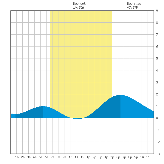 Ferry Cove tide chart for Saturday, November 8, 2025