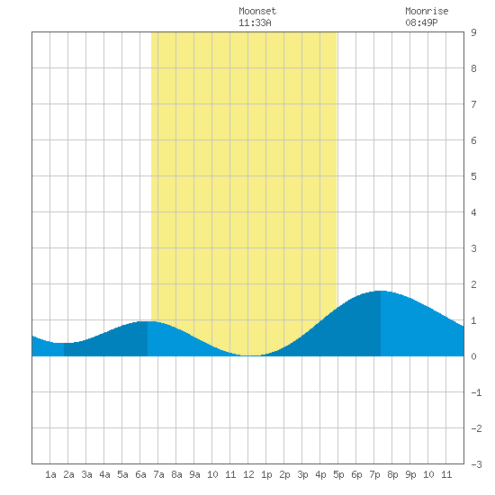 Ferry Cove tide chart for Sunday, November 9, 2025