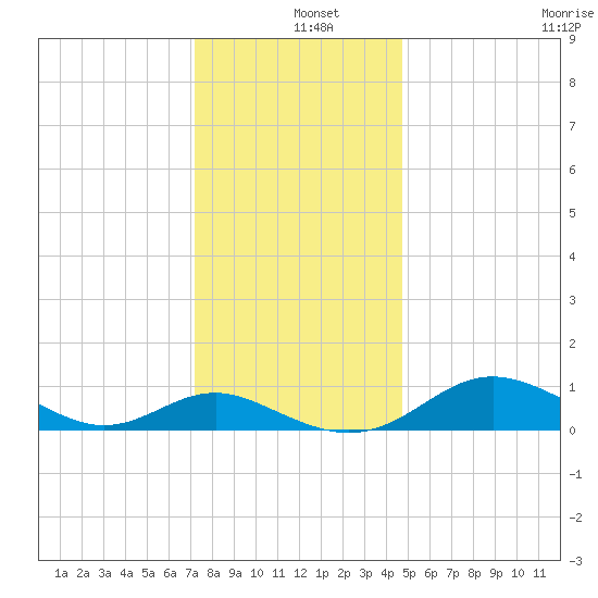 Ferry Cove tide chart for Wednesday, December 10, 2025