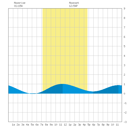 Ferry Cove tide chart for Saturday, December 13, 2025