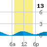 Ferry Cove tide chart for Saturday, December 13, 2025