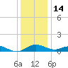 Ferry Cove tide chart for Sunday, December 14, 2025