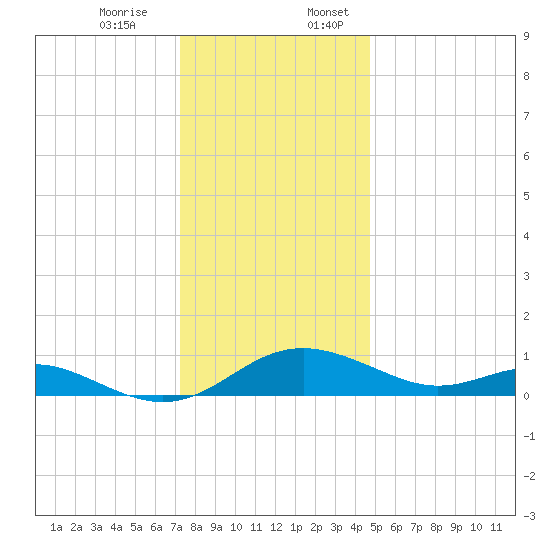Ferry Cove tide chart for Monday, December 15, 2025