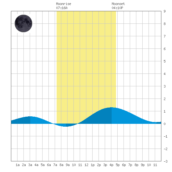 Ferry Cove tide chart for Friday, December 19, 2025