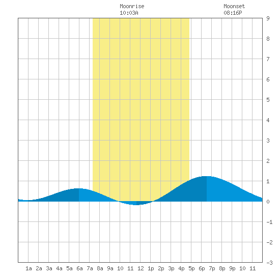 Ferry Cove tide chart for Tuesday, December 23, 2025