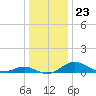 Ferry Cove tide chart for Tuesday, December 23, 2025