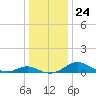 Ferry Cove tide chart for Wednesday, December 24, 2025