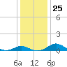 Ferry Cove tide chart for Thursday, December 25, 2025