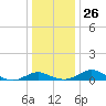 Ferry Cove tide chart for Friday, December 26, 2025