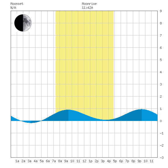 Ferry Cove tide chart for Saturday, December 27, 2025