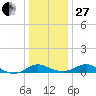 Ferry Cove tide chart for Saturday, December 27, 2025