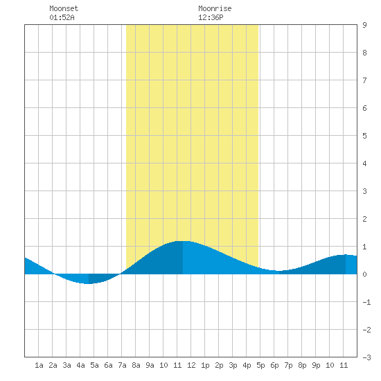 Ferry Cove tide chart for Monday, December 29, 2025