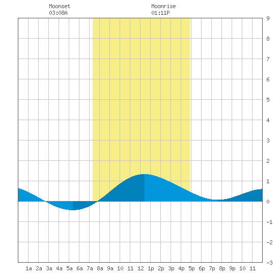 Ferry Cove tide chart for Tuesday, December 30, 2025