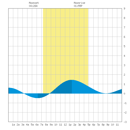 Ferry Cove tide chart for Wednesday, December 31, 2025