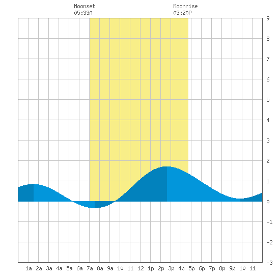 Ferry Cove tide chart for Wednesday, December 3, 2025