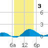 Ferry Cove tide chart for Wednesday, December 3, 2025
