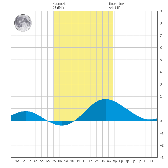 Ferry Cove tide chart for Thursday, December 4, 2025