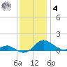 Ferry Cove tide chart for Thursday, December 4, 2025