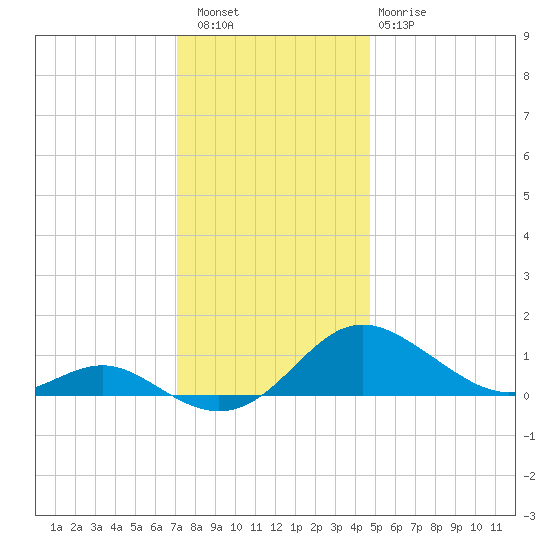 Ferry Cove tide chart for Friday, December 5, 2025