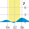Ferry Cove tide chart for Sunday, December 7, 2025