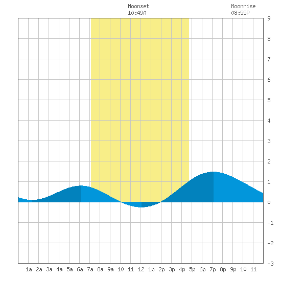 Ferry Cove tide chart for Monday, December 8, 2025