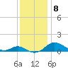Ferry Cove tide chart for Monday, December 8, 2025