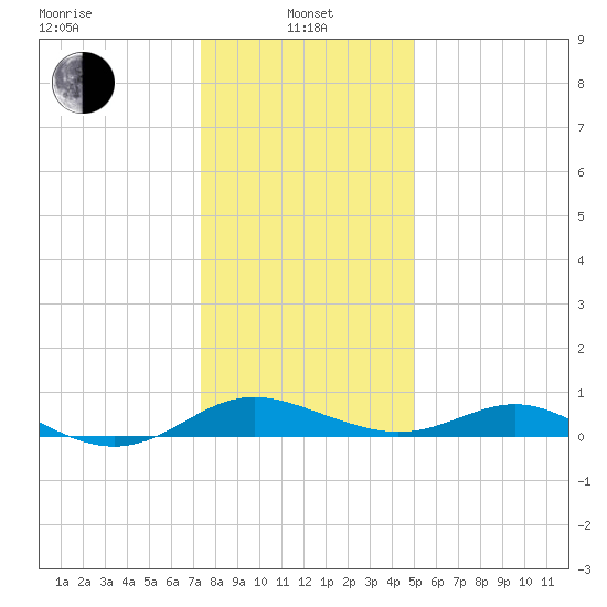 Ferry Cove tide chart for Saturday, January 10, 2026