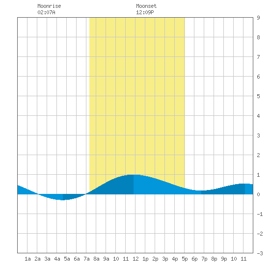 Ferry Cove tide chart for Monday, January 12, 2026