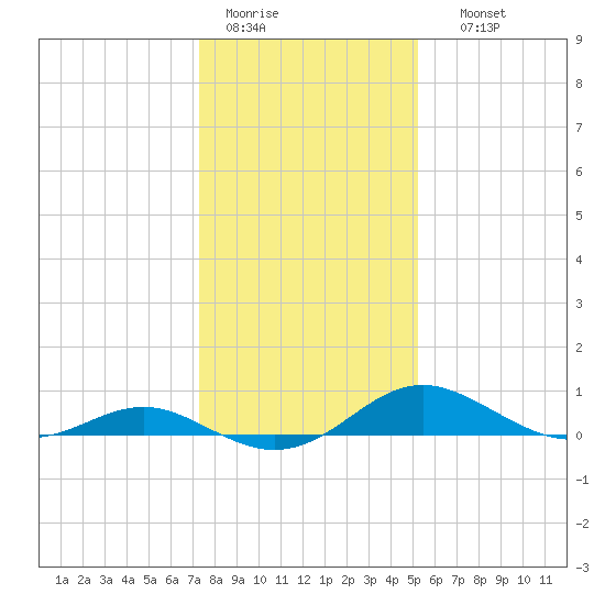 Ferry Cove tide chart for Tuesday, January 20, 2026