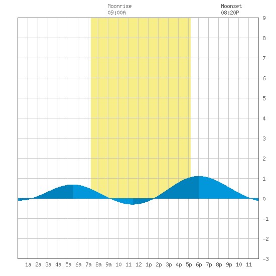 Ferry Cove tide chart for Wednesday, January 21, 2026