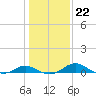 Ferry Cove tide chart for Thursday, January 22, 2026