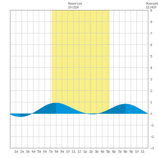 Ferry Cove tide chart for Saturday, January 24, 2026