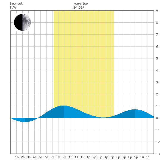 Ferry Cove tide chart for Sunday, January 25, 2026