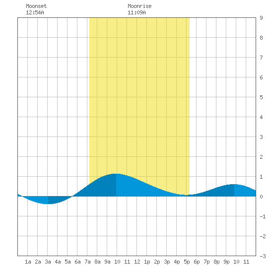 Ferry Cove tide chart for Monday, January 26, 2026