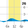 Ferry Cove tide chart for Monday, January 26, 2026