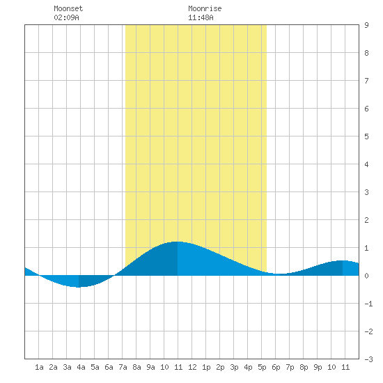 Ferry Cove tide chart for Tuesday, January 27, 2026