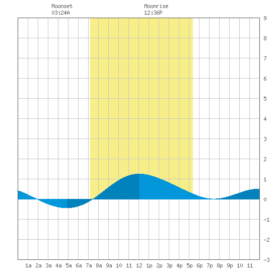 Ferry Cove tide chart for Wednesday, January 28, 2026